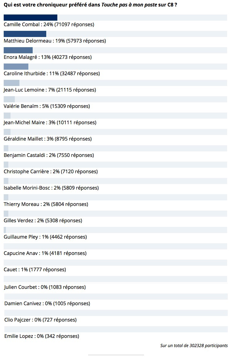 Comment Répondre Au Sondage Tpmp sondage-tpmp - Gossip